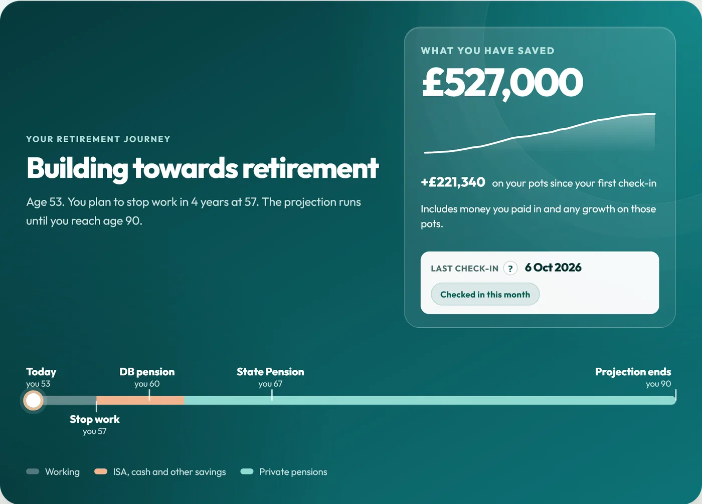 Plan Hub Home tab for the Near stop-work example plan: £527,000 saved and a timeline from age 53 to 90, with stop work at 57, a DB pension at 60 and State Pension at 67.