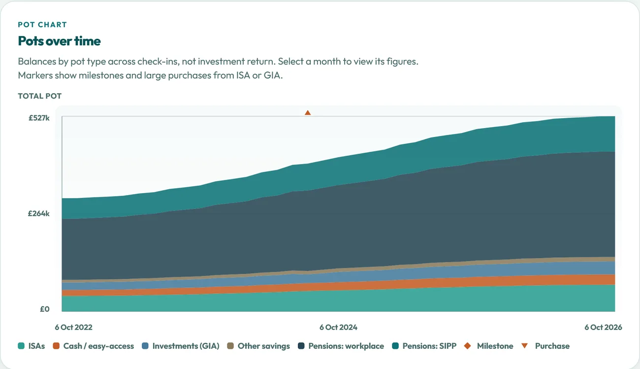 Plan Hub Journey chart of pots over time from October 2022 to October 2026, rising to £527,000 across ISAs, cash, investments, a workplace pension and a SIPP.