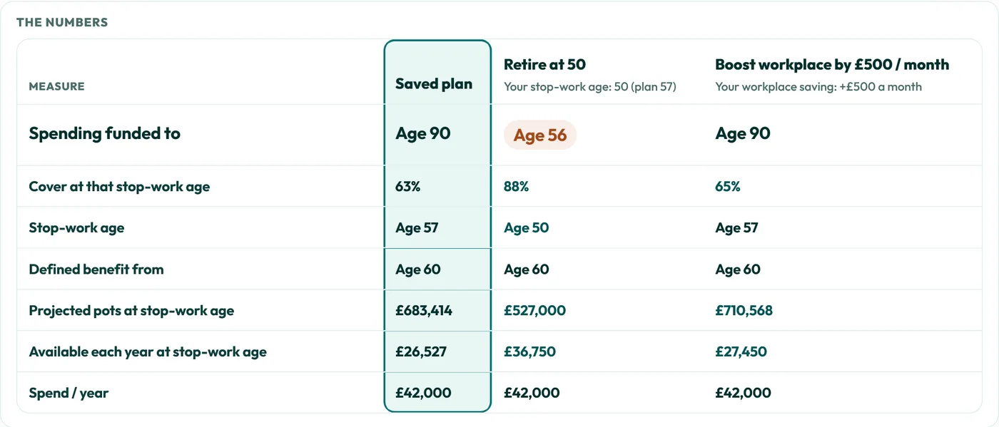 Plan Hub compare table: the saved plan funds spending to age 90, retiring at 50 runs short at age 56, and adding £500 a month to a workplace pension still reaches age 90.